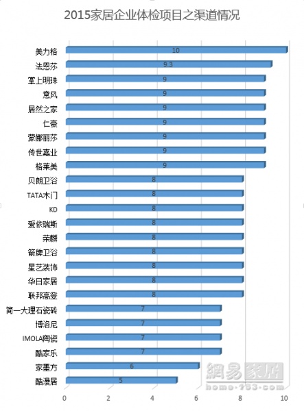 网易家居策划：2015家居企业体检报告 财务成最大问题