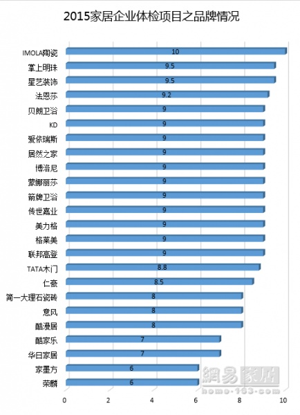 网易家居策划：2015家居企业体检报告 财务成最大问题