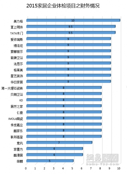 网易家居策划：2015家居企业体检报告 财务成最大问题