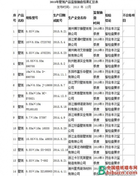 浙省质监局抽查：8批次壁纸不合格 吸水性问题大