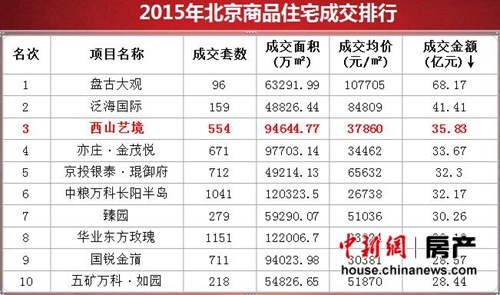 2015年北京商品住宅成交排行表。（据亚豪机构）