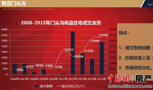 2006-2015年北京门头沟商品住宅成交走势图。（据亚豪机构）