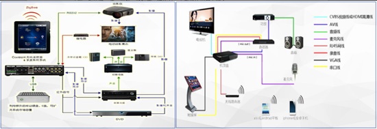 图1：家庭影院（左）、家庭KTV（右）全套设备和线路连接