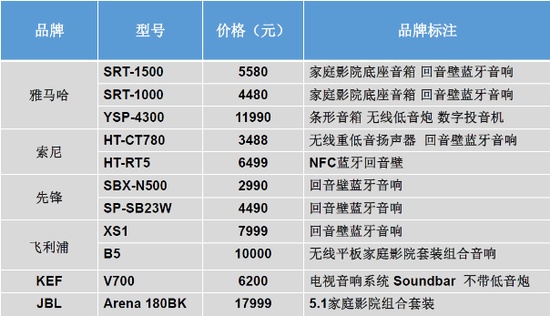 图2：主流家庭影院配套音响设备价格（仅供参考）