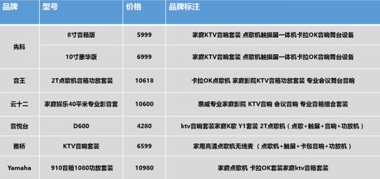 图3：主流家庭KTV点歌机套装价格（仅供参考）