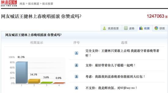 网易娱乐发起“如果王健林上春晚你支持吗？”投票结果