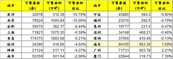 2015年主要城市房地产市场可售情况