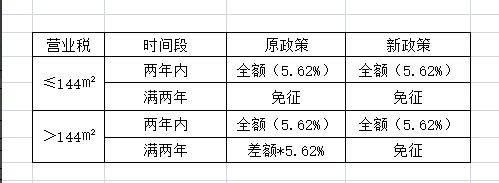 今年营业税调整对比