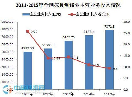 2015年中国家具制造业利润总额500.9亿元