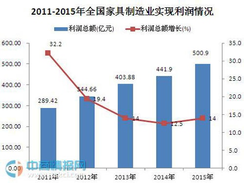 2015年中国家具制造业利润总额500.9亿元
