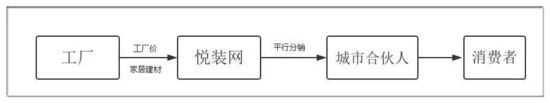 获洪泰王刚投资他以工厂价提供装修服务低于市价30% 已布局11座城市