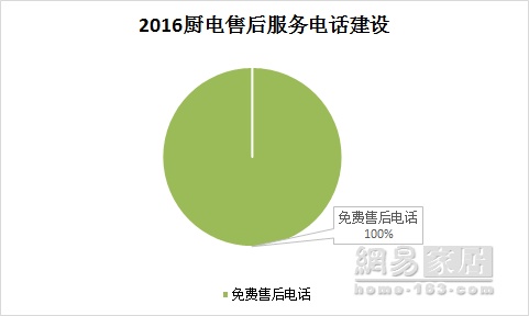 网易315调查厨电篇|综合平均分超90 厨电你咋不上天