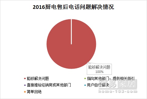 网易315调查厨电篇|综合平均分超90 厨电你咋不上天