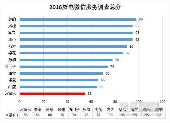 网易315调查厨电篇|综合平均分超90 厨电你咋不上天