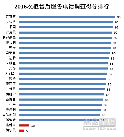 315家居调查衣柜篇|索菲亚综合得分第一 德尔曼垫底