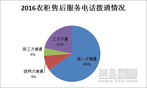 315家居调查衣柜篇|索菲亚综合得分第一 德尔曼垫底