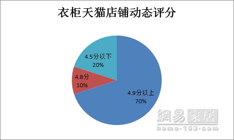 315家居调查衣柜篇|索菲亚综合得分第一 德尔曼垫底