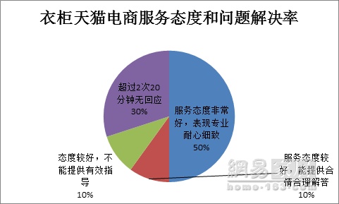 315家居调查衣柜篇|索菲亚综合得分第一 德尔曼垫底