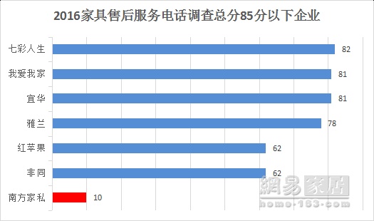 315家居调查家具篇｜综合平均分仅次厨电 位列第二