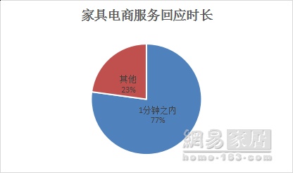 315家居调查家具篇｜综合平均分仅次厨电 位列第二