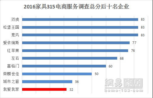 315家居调查家具篇｜综合平均分仅次厨电 位列第二