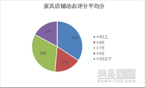 315家居调查家具篇｜综合平均分仅次厨电 位列第二