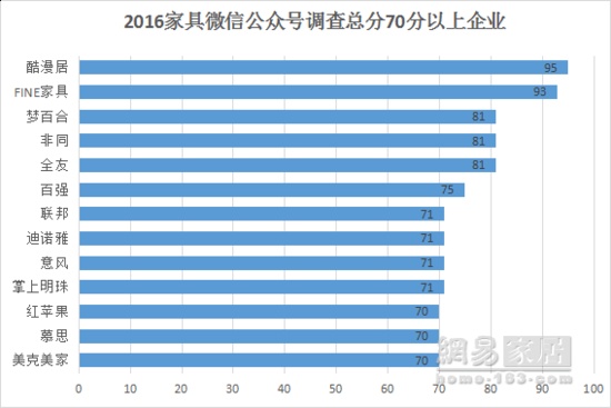 315家居调查家具篇｜综合平均分仅次厨电 位列第二