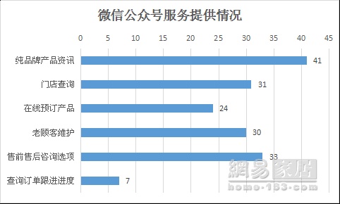 315家居调查家具篇｜综合平均分仅次厨电 位列第二