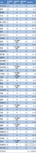 315家居调查家具篇｜综合平均分仅次厨电 位列第二