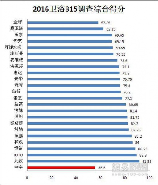 315家居调查瓷砖篇|行业缺高分榜样 宏宇55分拖后腿