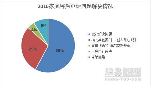 315家居调查家具篇｜综合平均分仅次厨电 位列第二