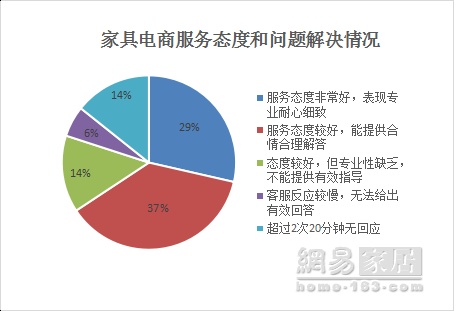 315家居调查家具篇｜综合平均分仅次厨电 位列第二