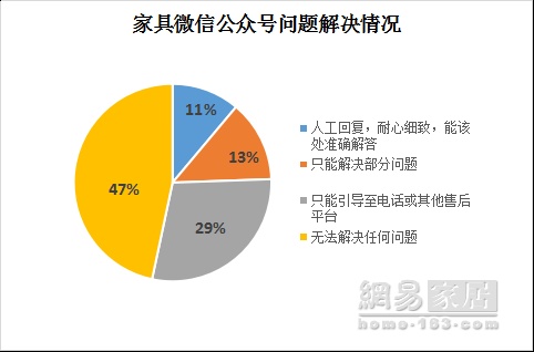 315家居调查家具篇｜综合平均分仅次厨电 位列第二