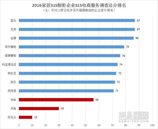 315家居调查橱柜篇 | 好兆头“执输行头” 博洛尼高分居首