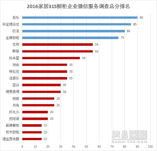 315家居调查橱柜篇 | 好兆头“执输行头” 博洛尼高分居首