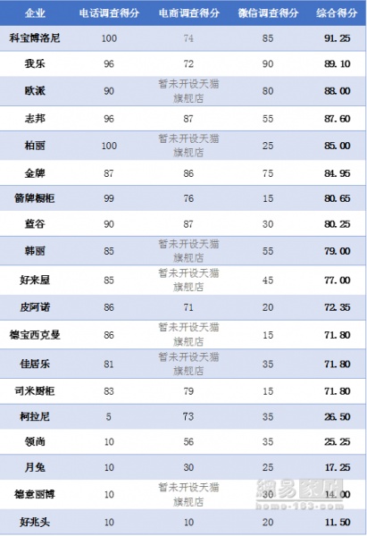 315家居调查橱柜篇 | 好兆头“执输行头” 博洛尼高分居首