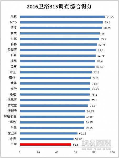 九牧成唯一破90品牌 微信电商频现“低分王”