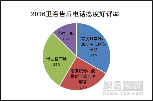 九牧成唯一破90品牌 微信电商频现“低分王”