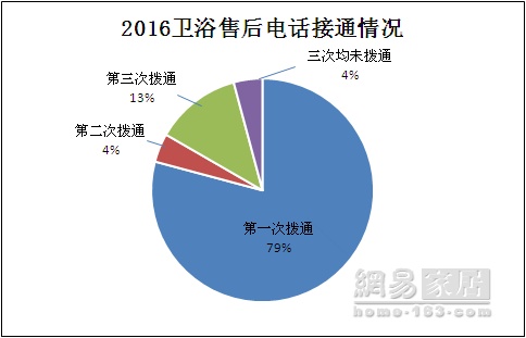 九牧成唯一破90品牌 微信电商频现“低分王”