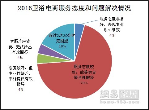 九牧成唯一破90品牌 微信电商频现“低分王”