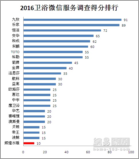 九牧成唯一破90品牌 微信电商频现“低分王”