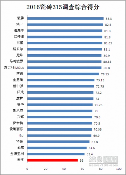 315家居调查瓷砖篇|行业缺高分选手 宏宇55分拖后腿