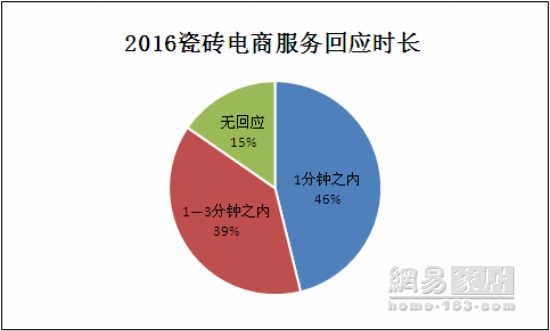 315家居调查瓷砖篇|行业缺高分选手 宏宇55分拖后腿