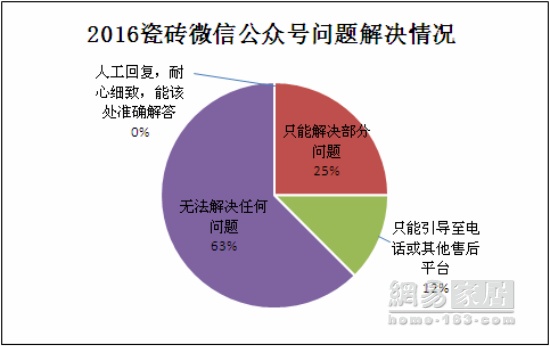 315家居调查瓷砖篇|行业缺高分选手 宏宇55分拖后腿