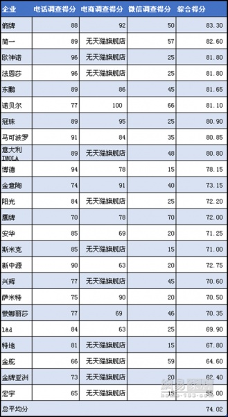 315家居调查瓷砖篇|行业缺高分选手 宏宇55分拖后腿