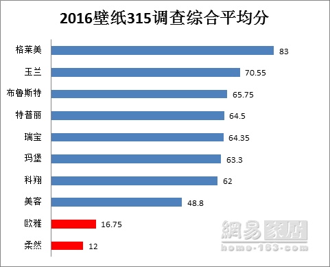 315家居调查壁纸篇|多项评分不及格 经销商成挡箭牌