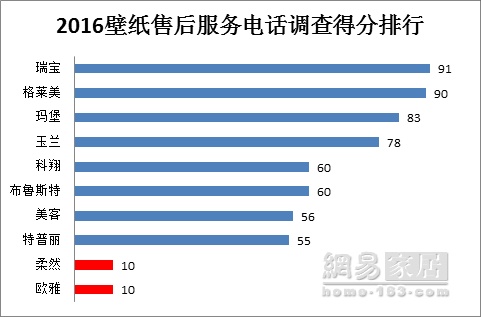 315家居调查壁纸篇|多项评分不及格 经销商成挡箭牌