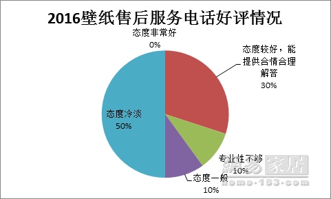 315家居调查壁纸篇|多项评分不及格 壁纸成了差等生