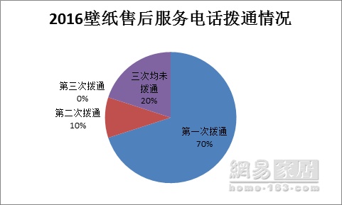 315家居调查壁纸篇|多项评分不及格 壁纸成了差等生