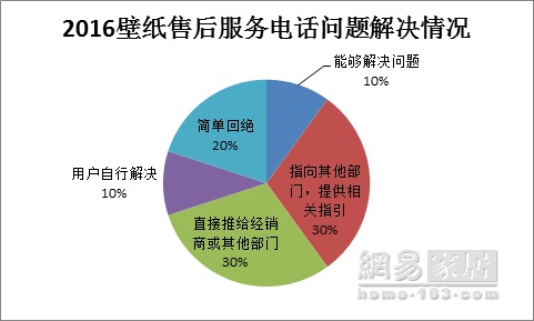 315家居调查壁纸篇|多项评分不及格 壁纸成了差等生